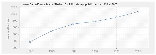 Population La Ménitré